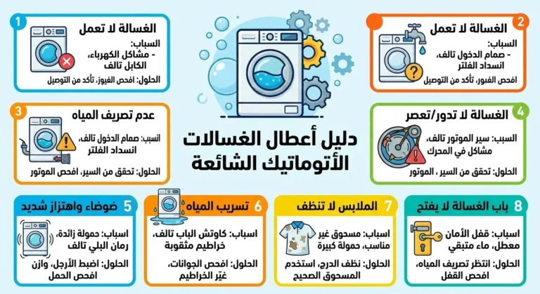 انفوجراف دليل اعطال الغسالات